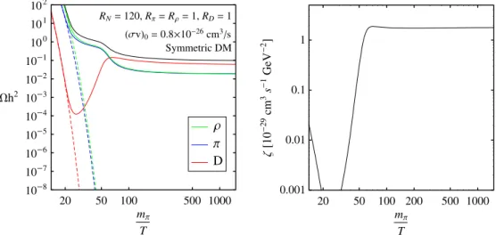 FIG. 5 (color online). Evolution of cosmological relic DM densities (left panel) and the ζ factor for indirect detection defined in Eq