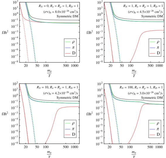 FIG. 2 (color online). Relic density of nucleons and nuclei in the presence of annihilations and dark nucleosynthesis