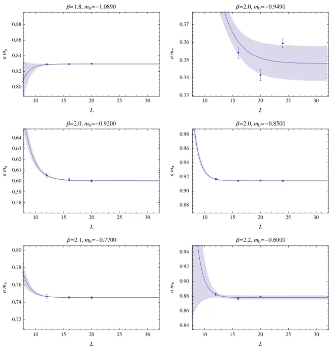 FIG. 3 (color online). Volume dependence of the pion (equivalently, nucleon) mass for each setting of β and m 0 