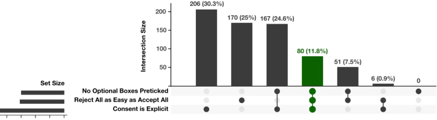 Figure 2. UpSet diagram [16, 36] of sites by adherence to three core conditions of EU law