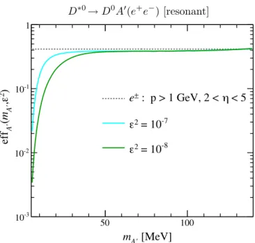 FIG. 8 (color online). Resonant search A 0 signal efficiency eff A 0 ðm A 0 ; ϵ 2 Þ. The dashed line shows the efficiency to reconstruct both electrons, while the solid line shows the total A 0 efficiency.