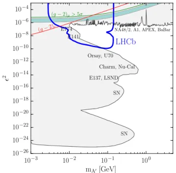 FIG. 2 (color online). Potential bounds from LHCb after Run 3, for both the displaced (premodule, solid blue) and resonant (dashed blue) searches