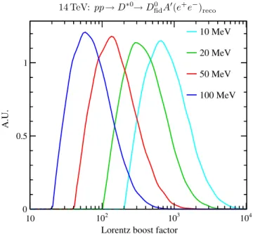 FIG. 3 (color online). Dark photon Lorentz boost factors for m A 0 ¼ f 10 ; 20 ; 50 ; 100 g MeV