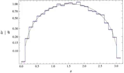Figure  3-2:  Histogram  over  f(0)  =  0  for  the  weight  w(6)  =  sin  0.  The  green  curve  is a plot  of  sin  0  for  comparison.