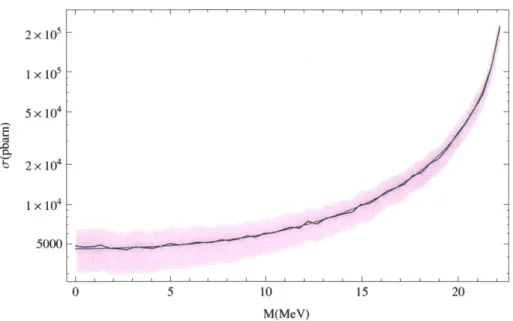 Figure  4-1:  Plot  of  the  total  unconstrained  signal  cross  section  a  (blue  curve)  as  a function  of  the  A'  mass  M