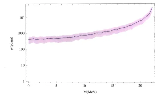 Figure  4-2:  Plot  of the  constrained  signal  cross  section  o  as  a function  of the  A'  mass M,  using  the  2  -+  2  analogues  of the  3 -y constraints