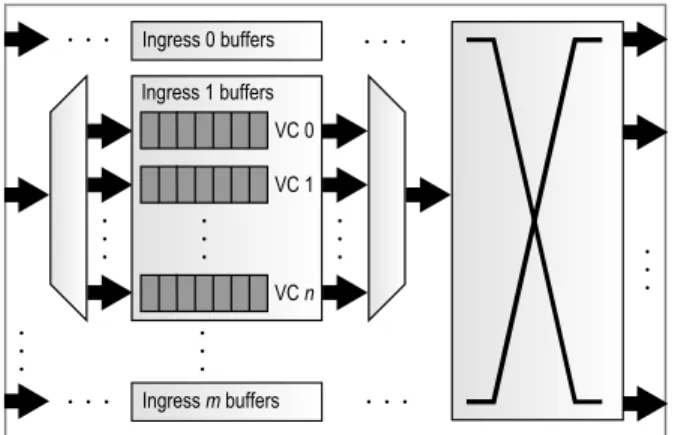 Figure 2 illustrates the basic datapath of a NoC router modeled by DARSIM . There is one ingress port and one egress port for each neighboring node, as well as for each injector (or CPU core) connected to the switch; each ingress port contains any number o