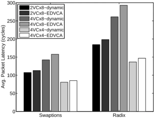 Fig. 5. In-network latency for different VC buffer configurations. Coun- Coun-terintuitively, increasing the number of VCs from 2 to 4 while keeping the VC sizes constant at 8 flits actually increases in-network latency because packets can be buffered insi