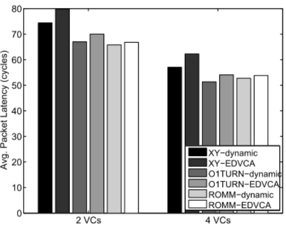 Fig. 7. The effect of varying the number of memory controllers on in-network latency (and therefore memory system performance)