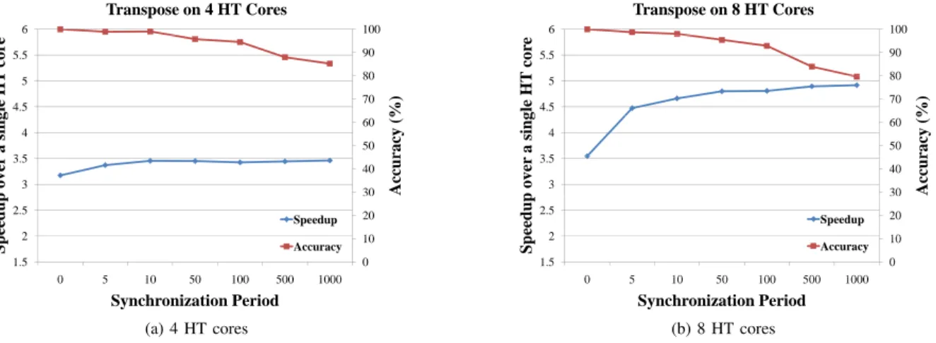 Fig. 10. Speedup and accuracy drop somewhat with very infrequent synchronization, but accuracy remains above 80% even on eight hyperthreaded cores.