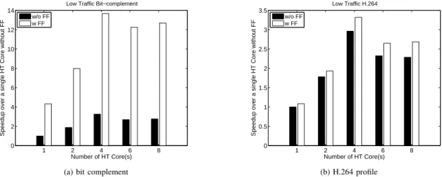 Fig. 11. Performance benefits from fast-forwarding. Unlike low-traffic bit complement, which sends traffic in coordinated bursts and sees significant speedups when the network is idle, the low-traffic H.264 profile gains little because packets are sent rel