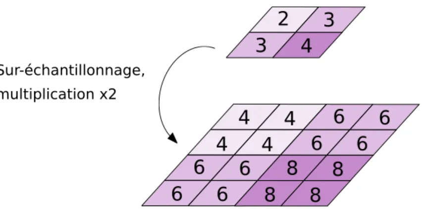 Figure 2.9  Illustration de la propagation des cartes de disparité d'un étage à un autre dans la pyramide.