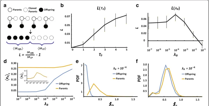 Fig. 2 Stress-dependent adaptation within one host generation. a Schematics of the Lamarckian evaluation procedure