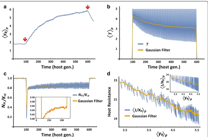 Fig. 4 Multi-generational coupling between microbiome properties and host-intrinsic traits