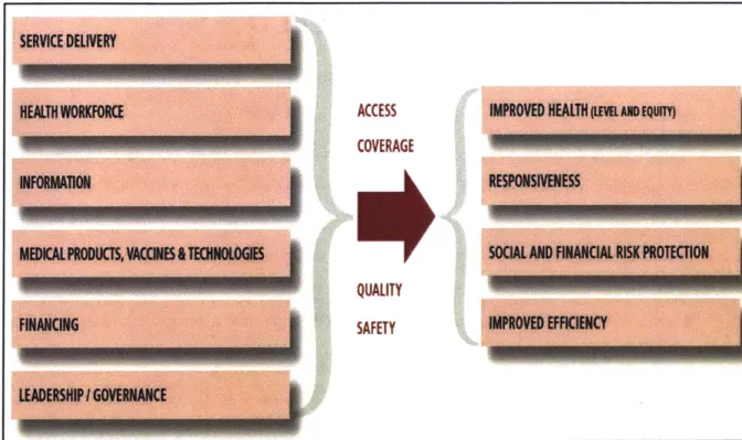 Figure 1:  WHO health system framework