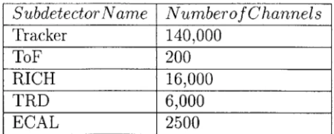 Table  1.1:  Number  of channels  per  subdetector