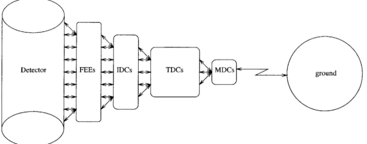 Figure  1-2:  DAQ  system  diagram the  MDC.