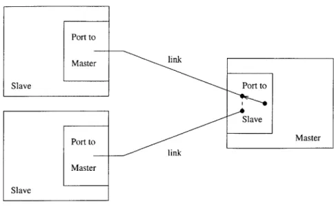 Figure  3-1:  Ports  and  links