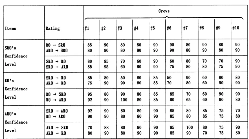 Table  5.  Crew  Members'  Relative  Confidence  Levels