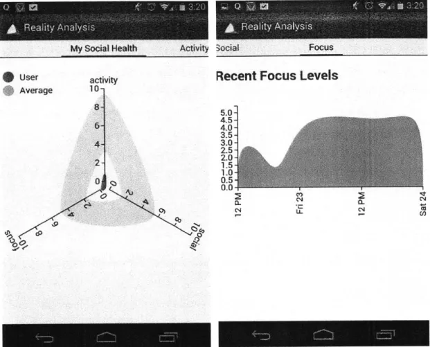 Figure 2-4:  Sample  result  that shows participant's  levels  of physical  activity, mental focus  ability and  social  activity in comparison  to other users  (left)