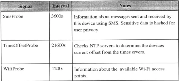 Table 2.1:  The detailed information  of each  signal  that  is collected  by  the  Funf Open Sensing  Framework.