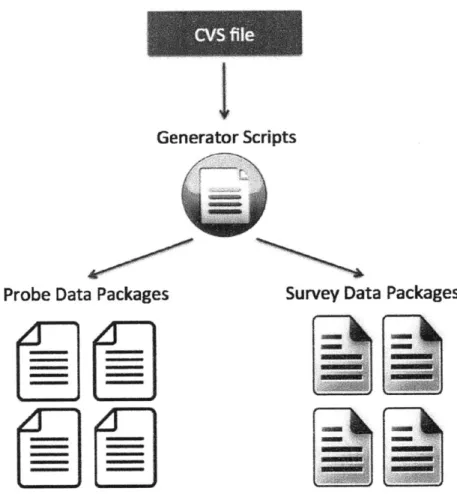 Figure 3.1:  Overview  of Data Package  Creation  - the system takes  the raw CVS  file and  feeds  it to the Generator  Scripts