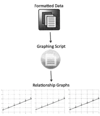 Figure  3.3:  Overview  of how the Relationships  Graphs  are  generated  - the  Graphing Script  takes  the  Formatted  Data  generated  by  the  Sensor  Script  to  create corresponding  Relationship  Graphs  of  the  probe  data  against  the  data  of 