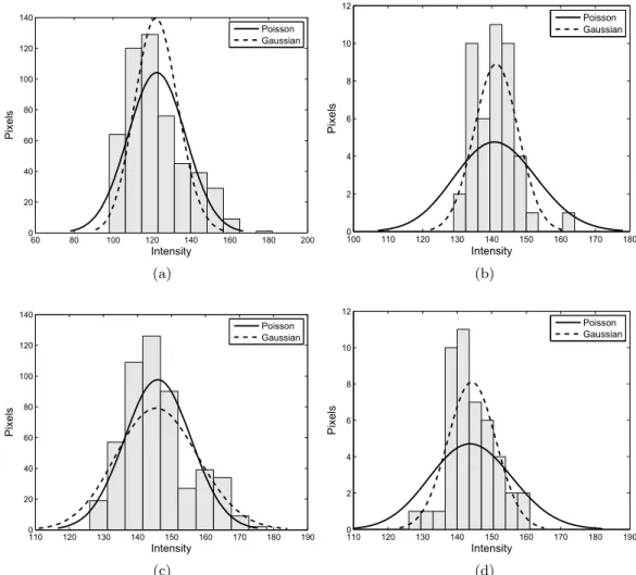 Figure 3.4: Intensity histograms with approximated distributions for (a) and (c) gold regions (b) and (d) silicon regions for the images acquired at 180 and 360 ns/pixel.