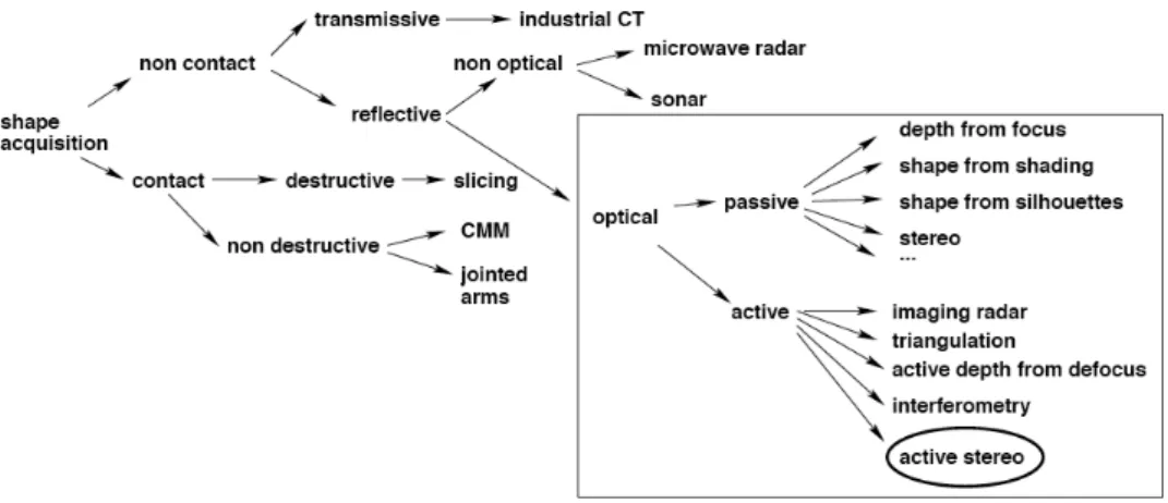 Figure 9: Classification des méthodes d’acquisition. Source: Joaquim Salvi’s VIBOT lecture notes on 3D reconstruction by laser triangulation