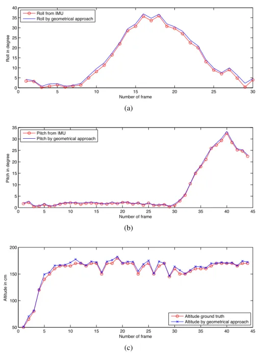 Figure 21: Comparison de nos résultats avec une centrale inertielle en rouge, l’approche géométrique en bleu (a) Roulis (b) Tangage (c) Altitude.