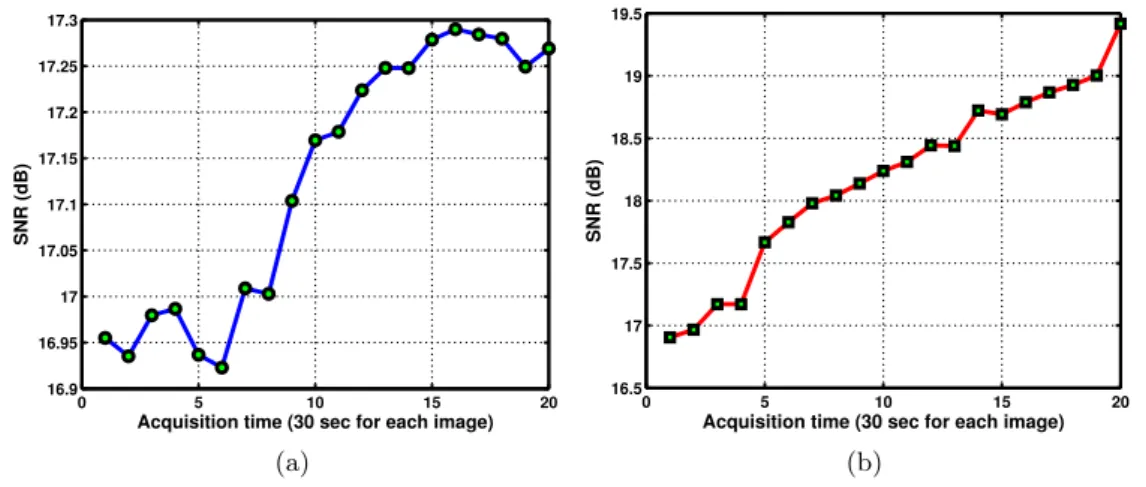 Figure 3.15: SNR vs. acquisition time at 70, 000× magnification for (a) tungsten gun SEM (b) FEG SEM.