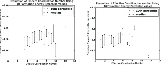 Figure 9:  Formation energy vs.  coordination number plots.