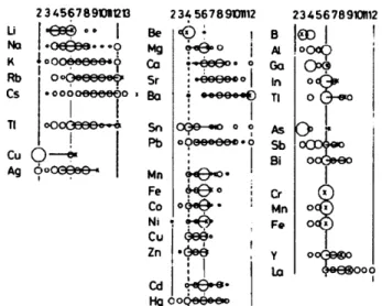 Figure 1: Coordination numbers of univalent, divalent, and envionmntsof  00  iffeentcatonsand  trivalent cations.