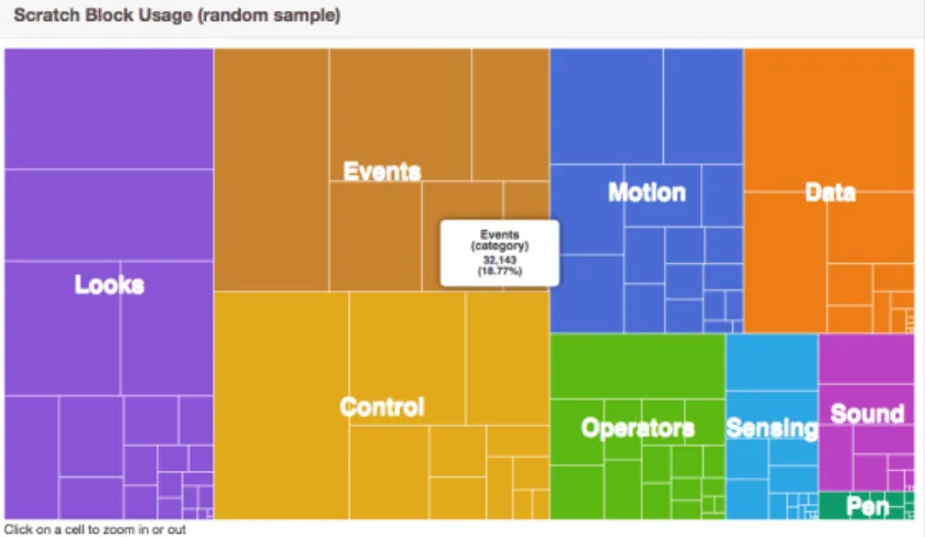 Figure 2-1: ScratchStats TreeMap of Block Usage