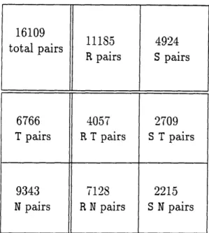 Table  4.1:  Breakdown  of Test  bed  clone pairs