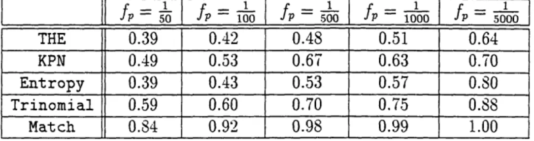 Table 4.2:  False Negative  Rates as function  of false  positive rate.