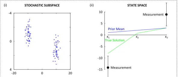 Fig. 3. GMM-DO filter update. In column (i), we plot the set of ensemble realizations within the stochastic subspace, {φ} = {φ 1 , 