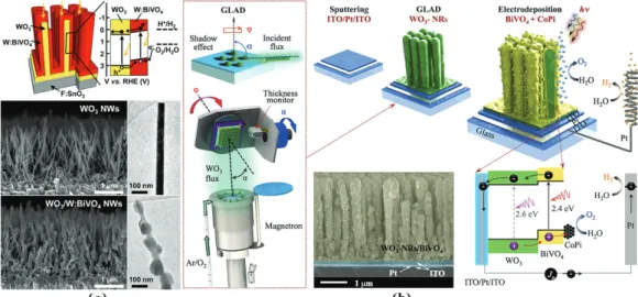 Figure 4. (a) WO 3 /BiVO 4  core-shell nanowires (NWs) according to Rao et al 104 and (b)  WO 3 /BiVO 4  core-shell nanorods (NRs) by Pihosh et al 57 