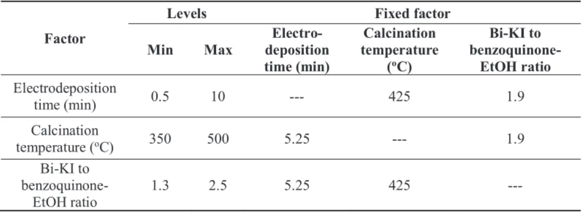 Table 4. Important factors that were optimized using the experimental design 