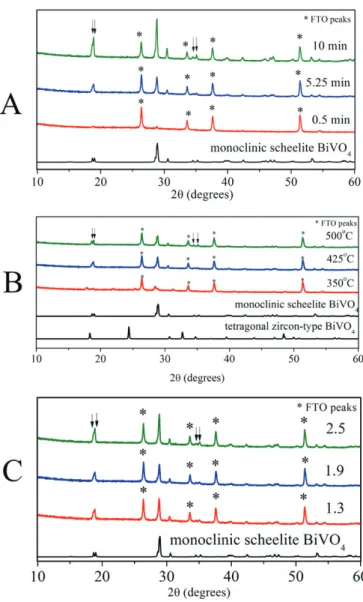 Figure 8. XRD spectra of the bare BiVO 4  photoanodes synthesized at different: (a)  electrodeposition times, (b) calcination temperatures, and (c) Bi-KI to Benzoquin  one-EtOH ratio, 