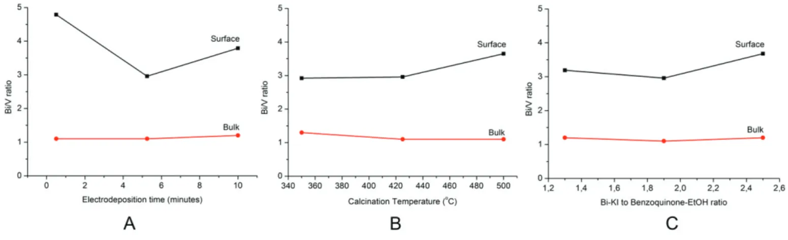 Figure 11. Surface and bulk Bi/V ratio 