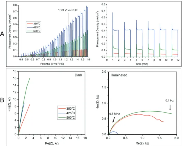 Figure 13. Photoelectrochemical characterization of samples at various calcination temperatures, at electrodeposition  time of 5.25 min and Bi-KI to benzoquinone-EtOH ratio of 1.9