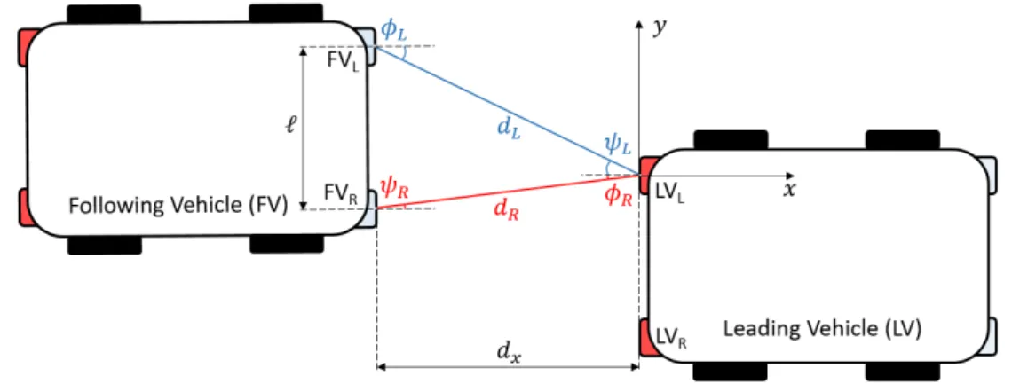 Figure 3.15: Set-up of the straight line positioning VLCR, with d x , φ x and ψ x denoting the different distances, irradiance angles and