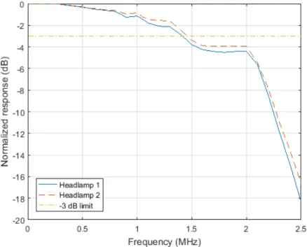 Figure 2.18: Frequency responses of both headlamps with the -3 dB limit.