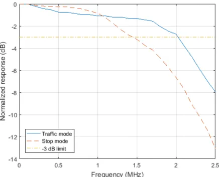 Figure 2.21: Frequency responses of the taillights in traffic mode (plain blue line) and stop mode (dashed red curve), with the -3 dB