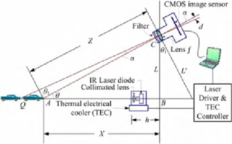 Figure 3.2: Geometrical principles of the automotive triangulation rangefinder proposed in [127].