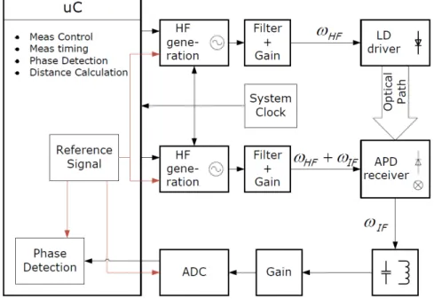 Figure 3.9: Design of the automotive laser phase-shift rangefinder proposed in [145].