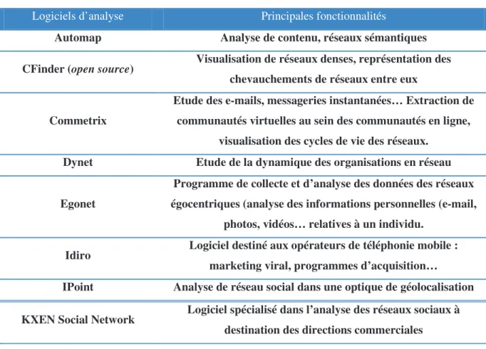 Tableau 4 : Quelques offres du marché de logiciels d’analyse des réseaux sociaux et de  leurs principales fonctionnalités (Mercanti-Guerin, 2010 p