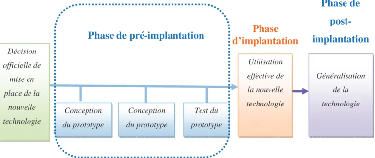 Figure 7 : Illustration de la phase de pré-implantation d’une nouvelle technologie 