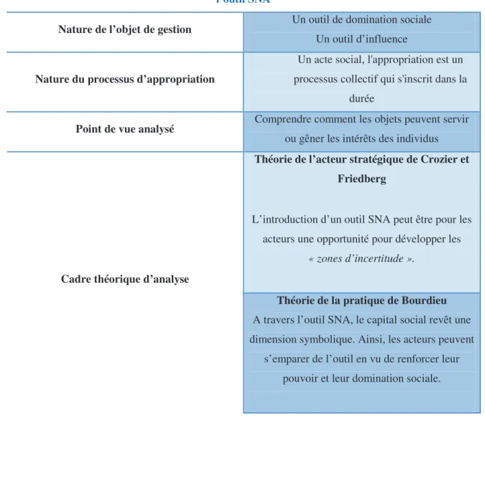 Tableau 8 : Synthèse du cadre théorique de la recherche : Théorie de l’acteur stratégique et  la théorie de la pratique 
